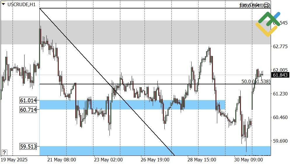 LiteFinance: Perkiraan Harga Minyak Hari Ini: Analisis USCrude