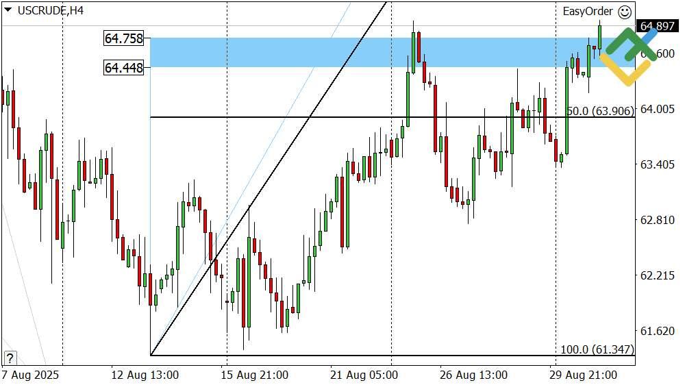LiteFinance: Perkiraan Harga Minyak untuk Hari Ini: Analisis USCrude