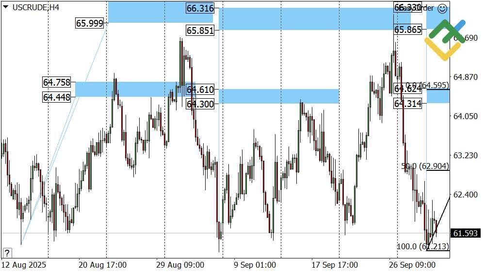 LiteFinance: Perkiraan Harga Minyak Hari Ini: Analisis USCrude