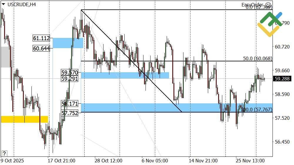 LiteFinance: Perkiraan Harga Minyak untuk Hari Ini: Analisis USCrude