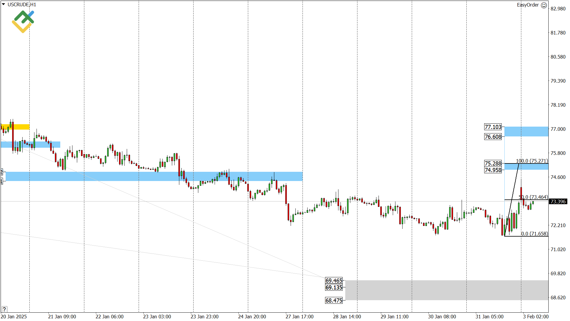 LiteFinance: Perkiraan Harga Minyak untuk Hari Ini: Analisis USCrude