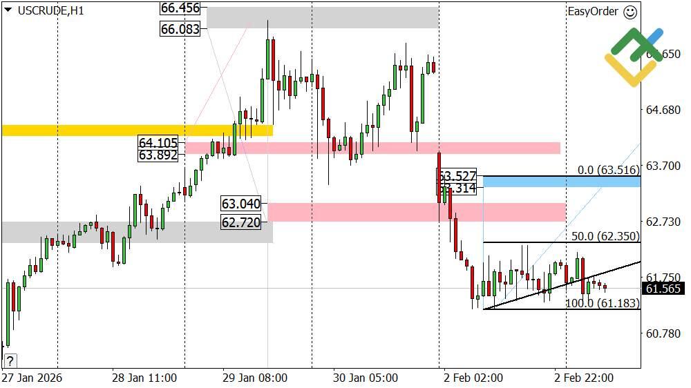 LiteFinance: Perkiraan Harga Minyak Hari Ini: Analisis USCrude