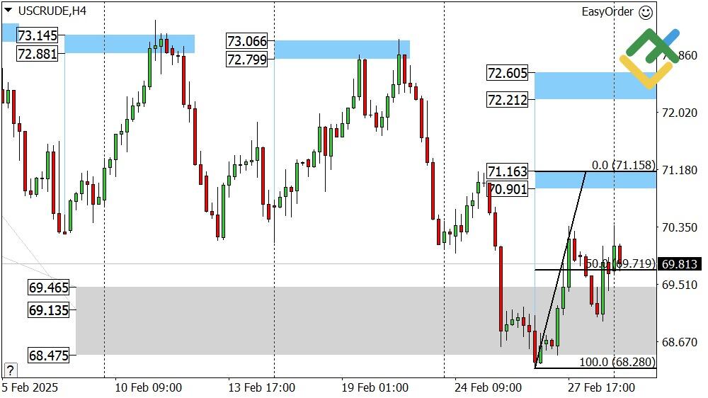 LiteFinance: Perkiraan Harga Minyak untuk Hari Ini: Analisis USCrude