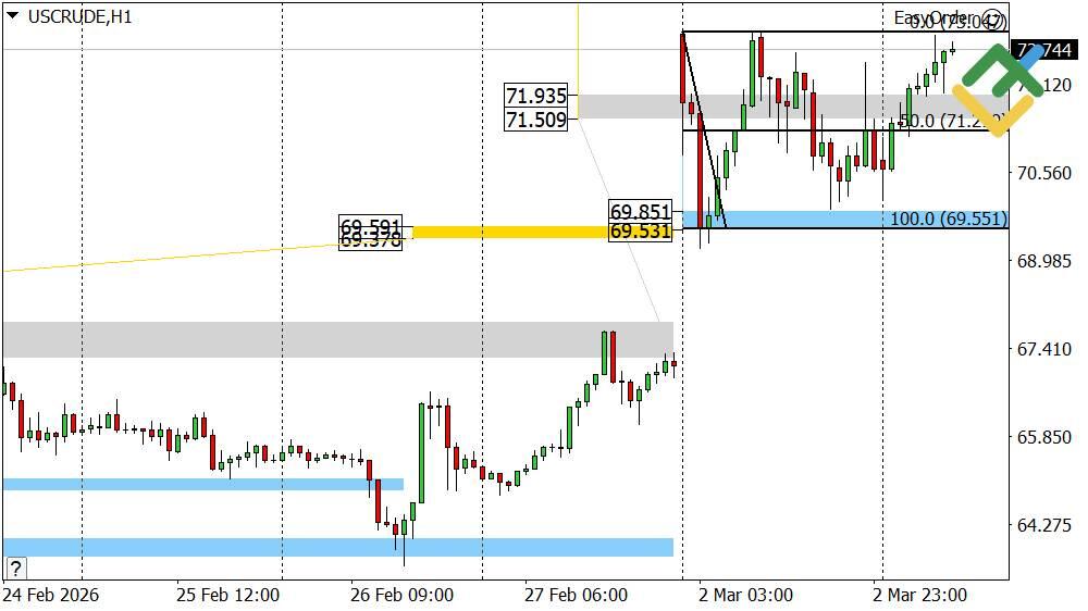 LiteFinance: Perkiraan Harga Minyak Hari Ini: Analisis USCrude