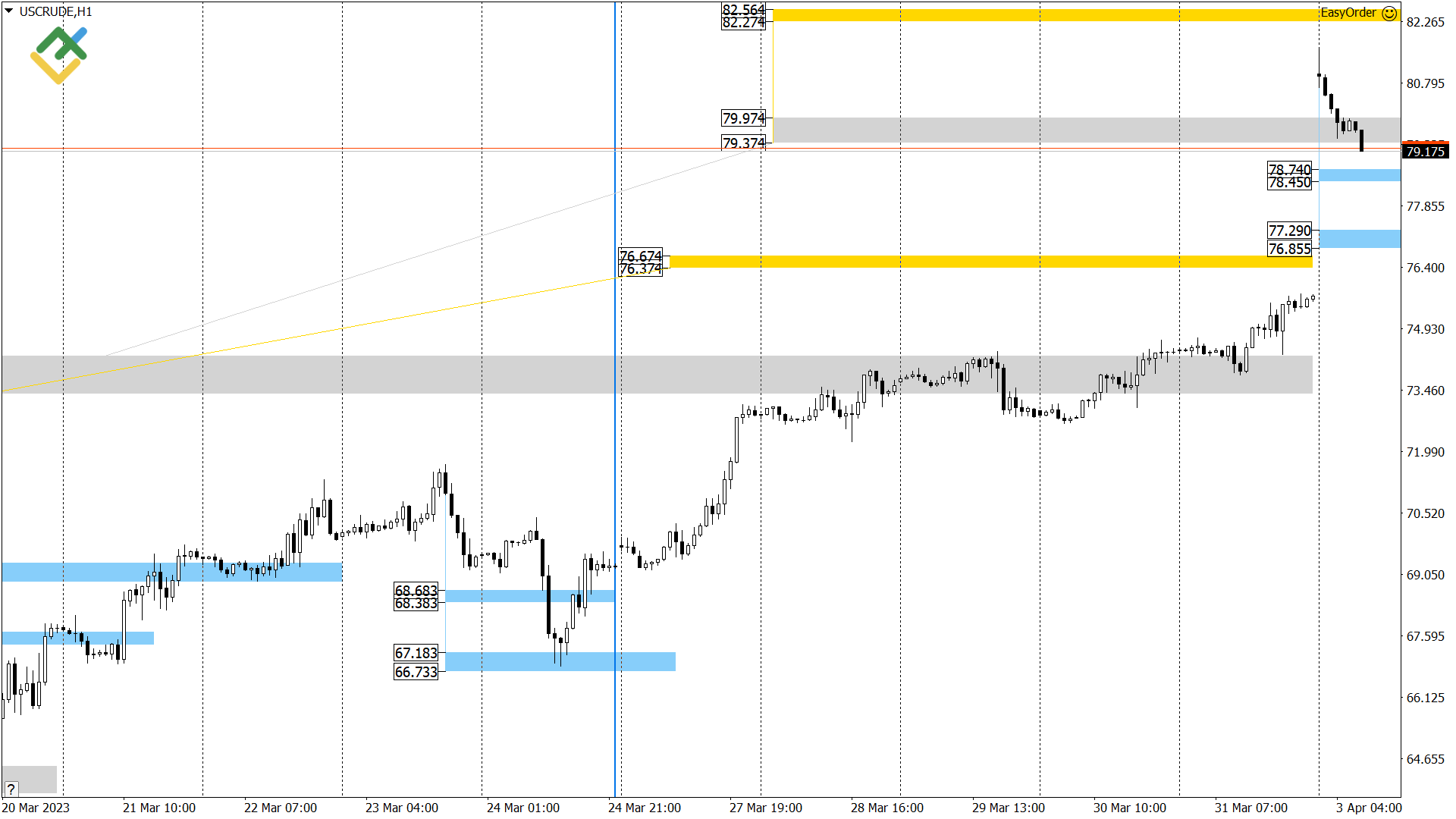 LiteFinance: Technical analysis of US Crude, XAUUSD, and EURUSD for today (3 April 2023)