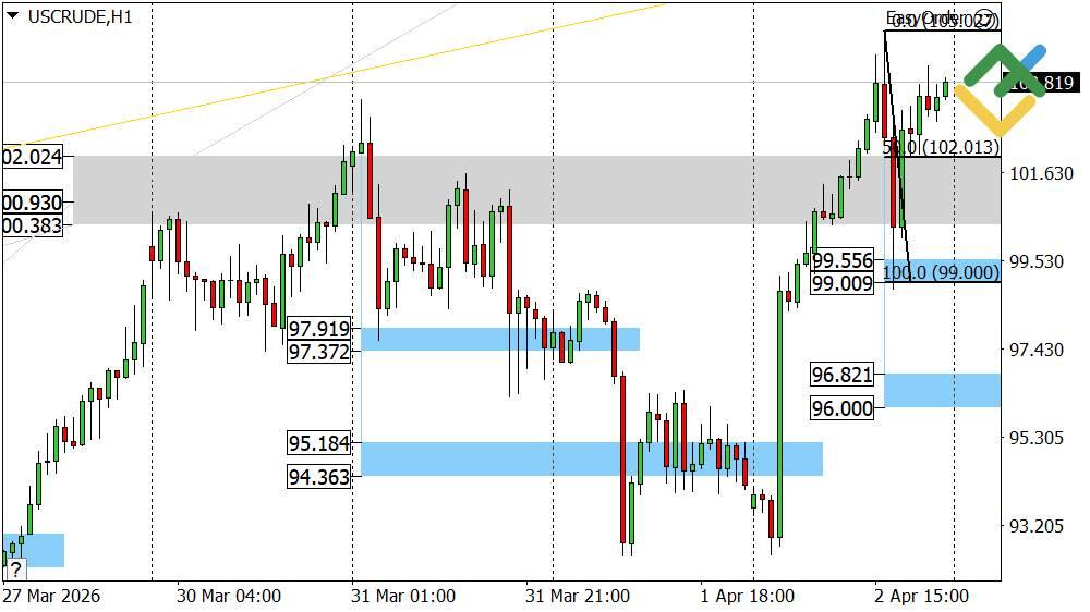 LiteFinance: Perkiraan Harga Minyak untuk Hari Ini: Analisis USCrude