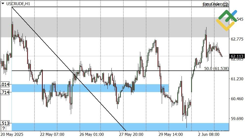 LiteFinance: Perkiraan Harga Minyak Hari Ini: Analisis USCrude