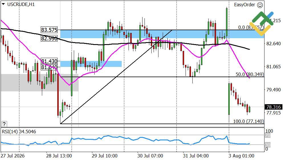 LiteFinance: Perkiraan Harga Minyak Hari Ini: Analisis USCrude