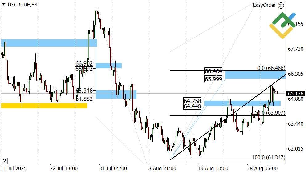 LiteFinance: Perkiraan Harga Minyak untuk Hari Ini: Analisis USCrude