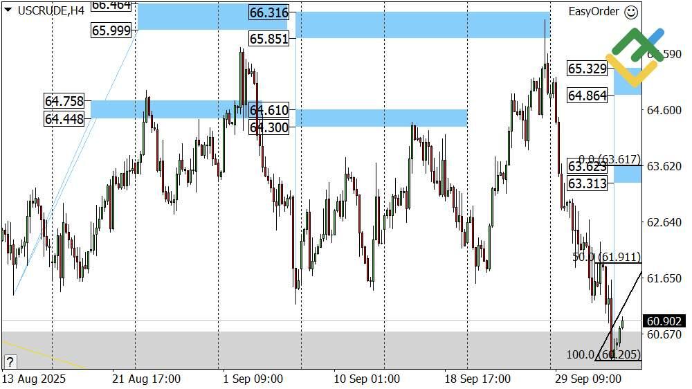 LiteFinance: Perkiraan Harga Minyak Hari Ini: Analisis USCrude