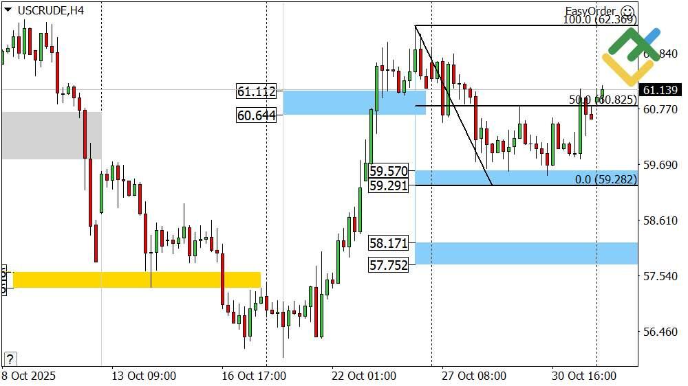 LiteFinance: Perkiraan Harga Minyak untuk Hari Ini: Analisis USCrude