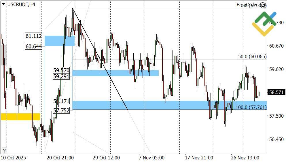 LiteFinance: Perkiraan Harga Minyak untuk Hari Ini: Analisis USCrude