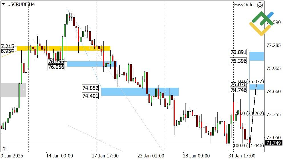 LiteFinance: Perkiraan Harga Minyak untuk Hari Ini: Analisis USCrude