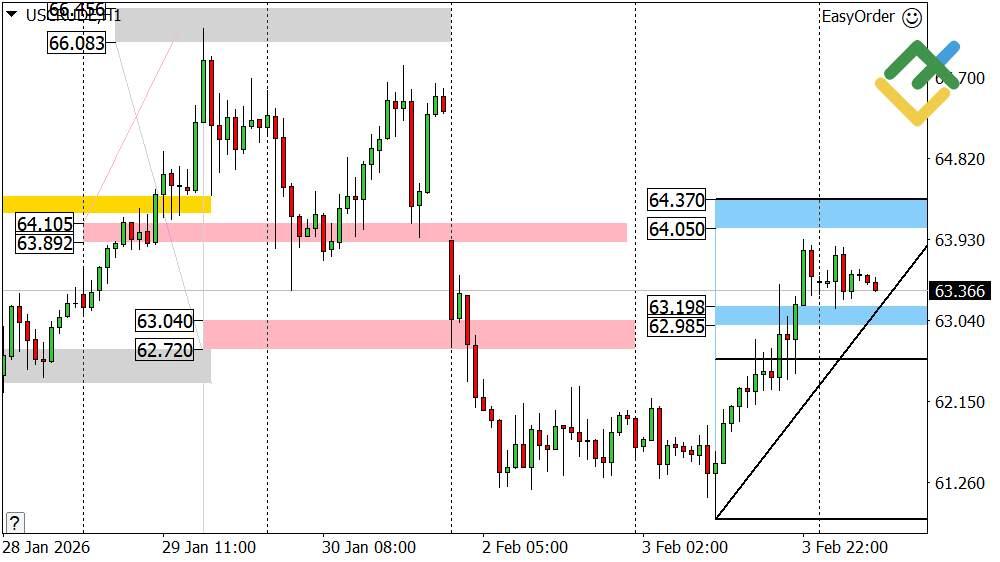 LiteFinance: Analisis Harga Minyak untuk Hari Ini: Analisis USCrude