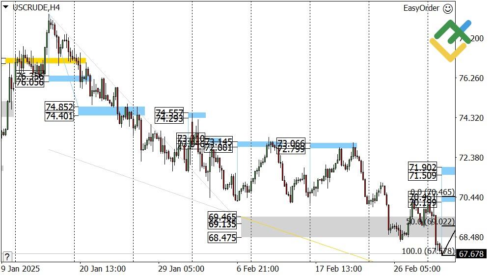 LiteFinance: Perkiraan Harga Minyak untuk Hari Ini: Analisis USCrude