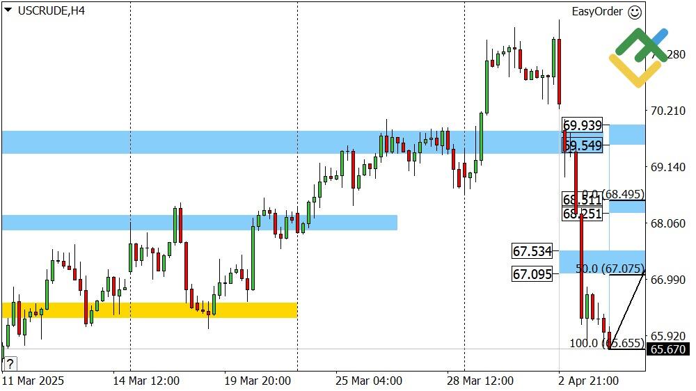 LiteFinance: Perkiraan Harga Minyak Hari Ini: Analisis USCrude
