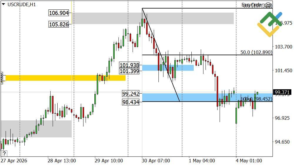 LiteFinance: Oil Price Forecast for Today: USCrude Analysis