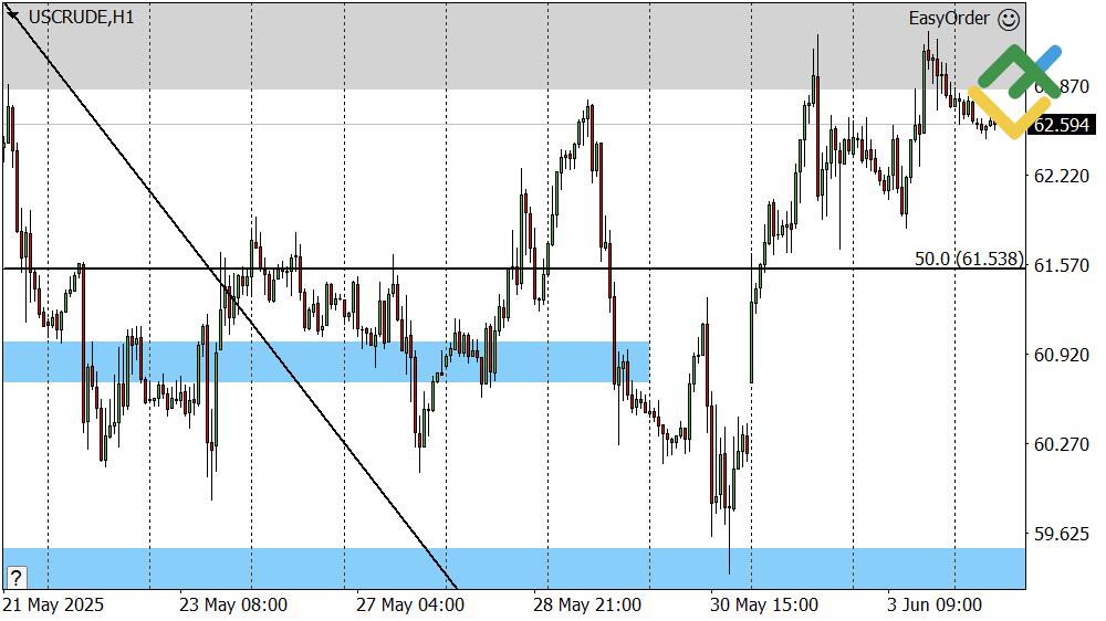 LiteFinance: Perkiraan Harga Minyak Hari Ini: Analisis USCrude