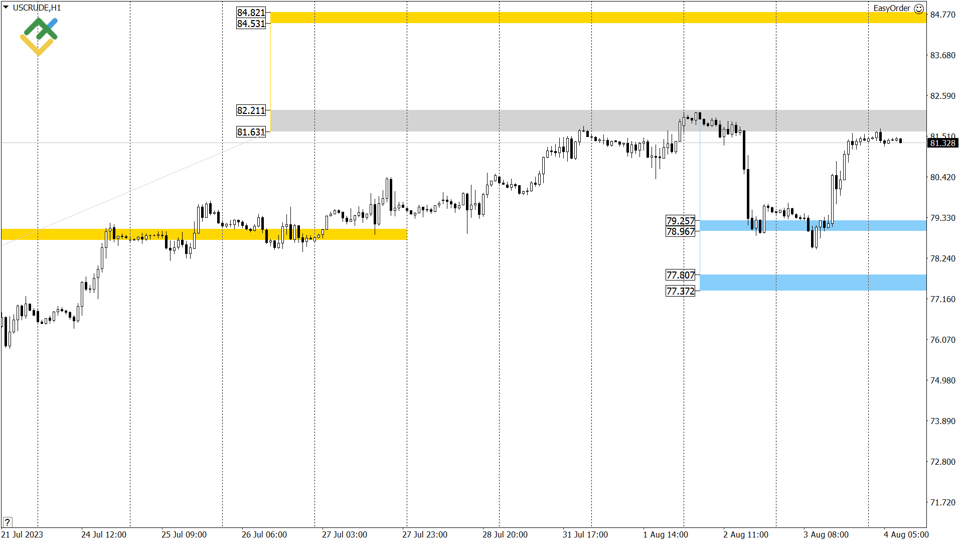 Технический анализ US Crude, XAUUSD и EURUSD на сегодня (4 августа 2023)