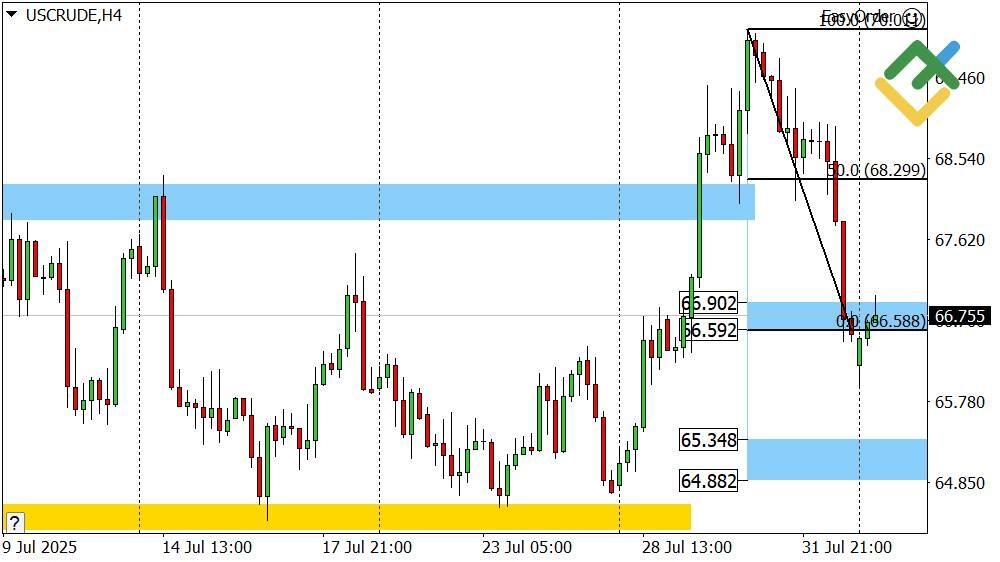 LiteFinance: Perkiraan Harga Minyak Hari Ini: Analisis