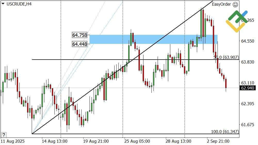 LiteFinance: Perkiraan Harga Minyak untuk Hari Ini: Analisis USCrude