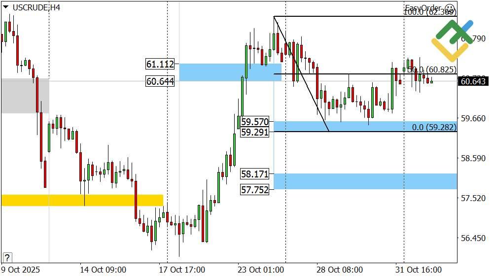 LiteFinance: Perkiraan Harga Minyak untuk Hari Ini: Analisis USCrude