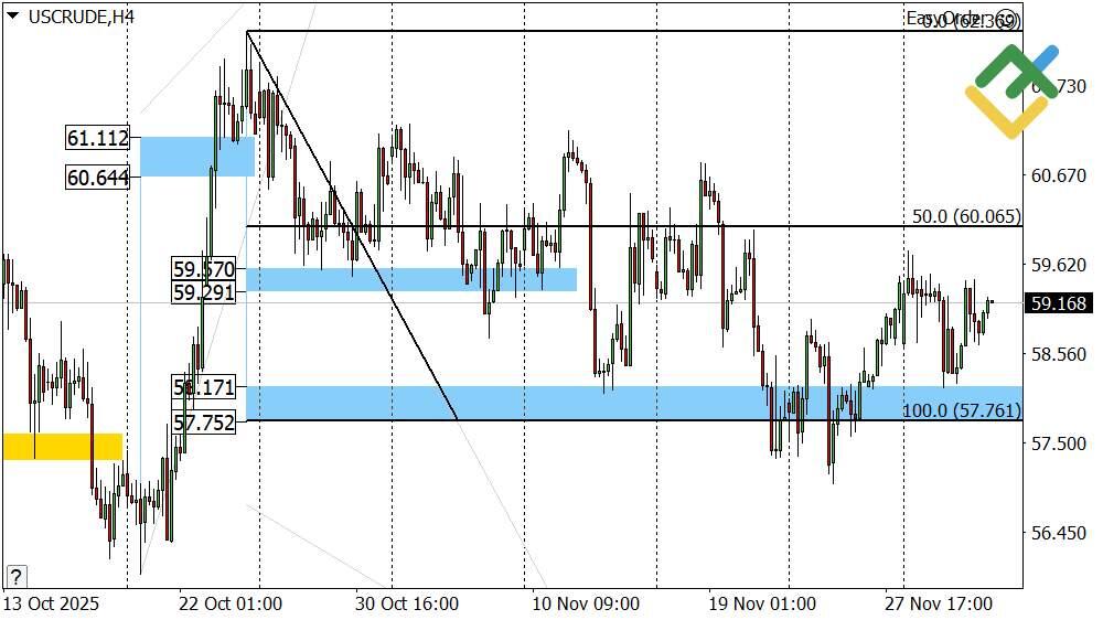 LiteFinance: Perkiraan Harga Minyak untuk Hari Ini: Analisis USCrude