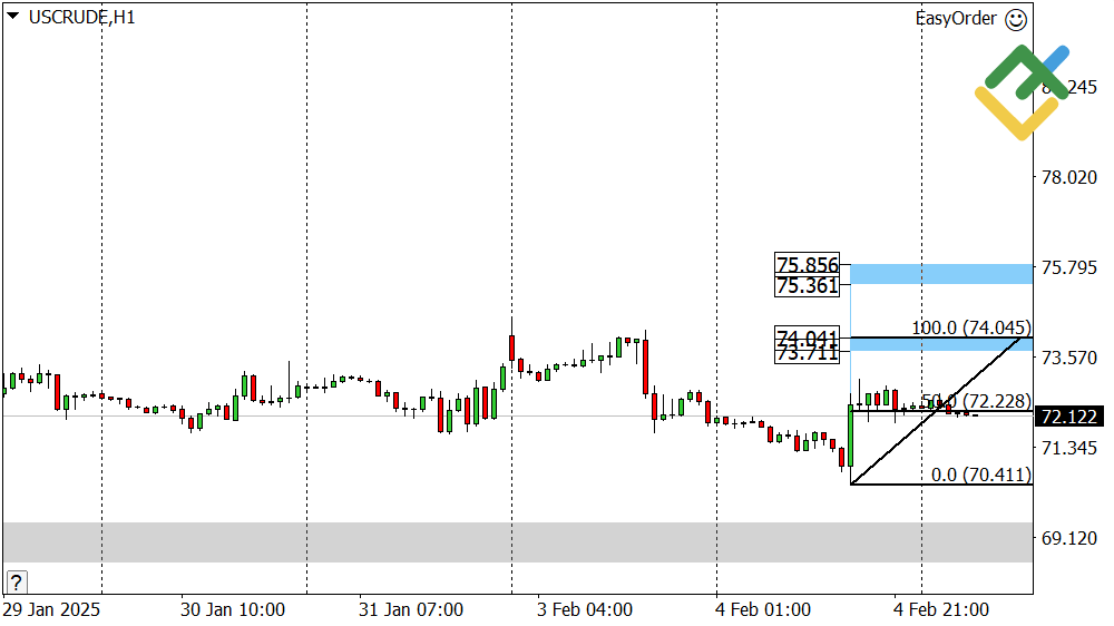 LiteFinance: Perkiraan Harga Minyak untuk Hari Ini: Analisis USCrude