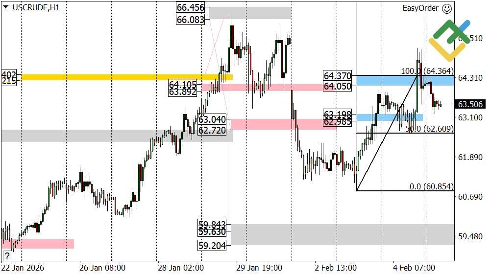 LiteFinance: Analisis Harga Minyak untuk Hari Ini: Analisis USCrude
