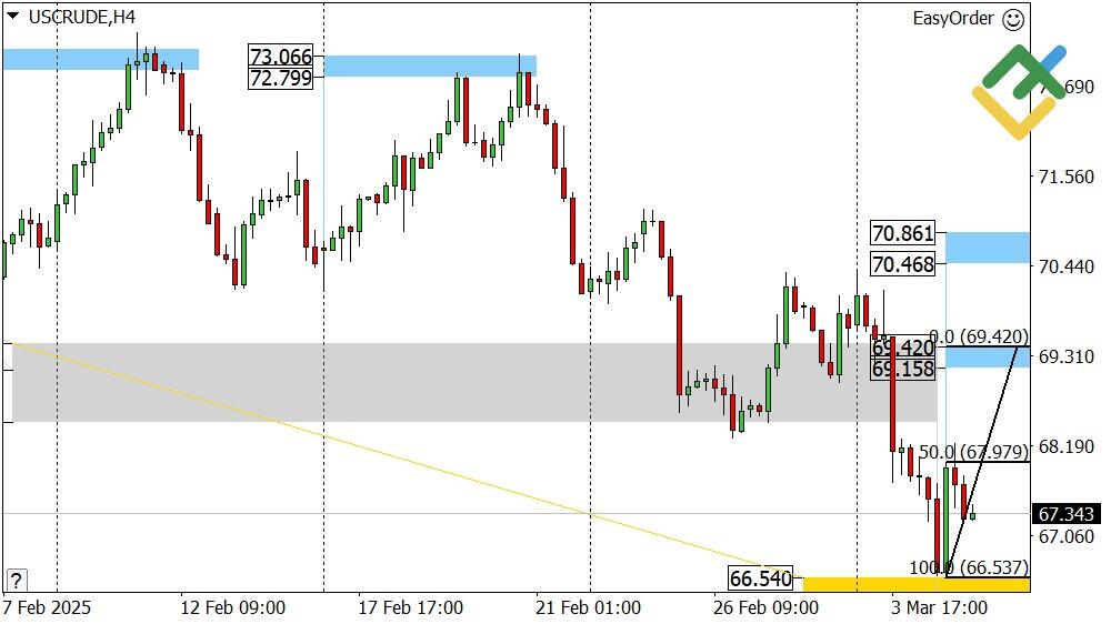 LiteFinance: Perkiraan Harga Minyak untuk Hari Ini: Analisis USCrude