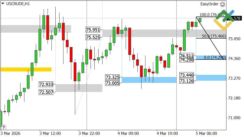 LiteFinance: Perkiraan Harga Minyak Hari Ini: Analisis USCrude