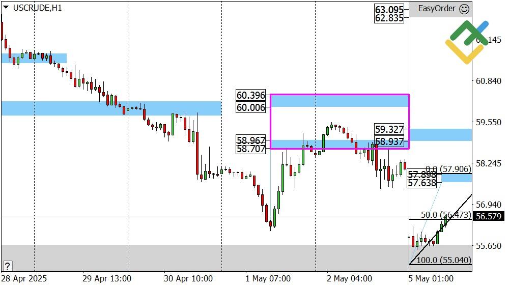 LiteFinance: Perkiraan Harga Minyak Hari Ini: Analisis USCrude