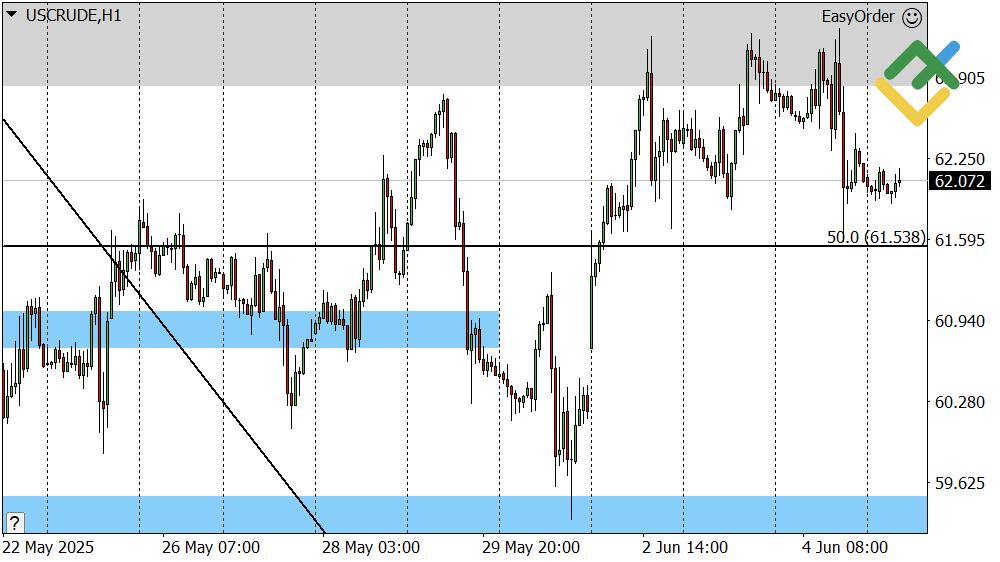 LiteFinance: Perkiraan Harga Minyak untuk Hari Ini: Analisis USCrude