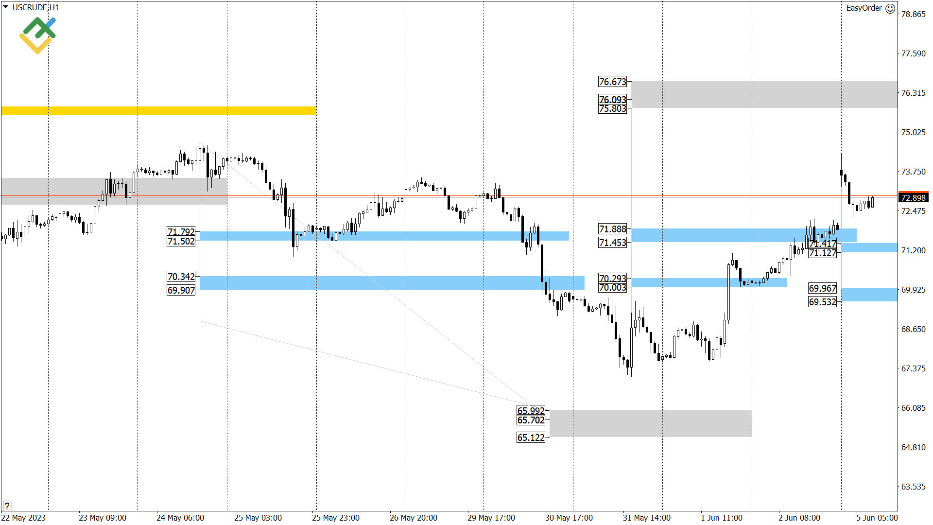 Технический анализ US Crude, XAUUSD и EURUSD на сегодня (5 июня 2023)