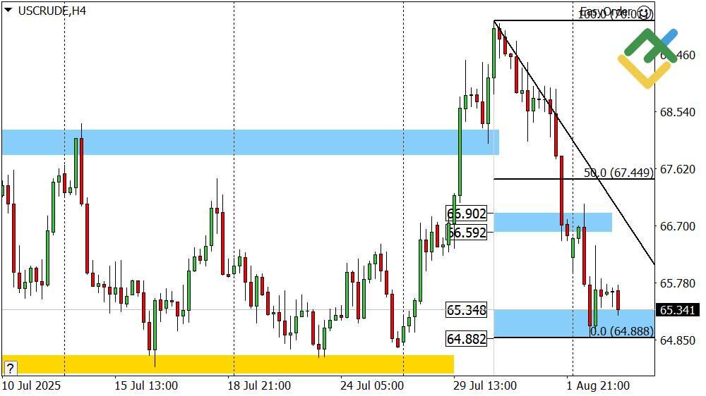 LiteFinance: Perkiraan Harga Minyak Hari Ini: Analisis USCrude