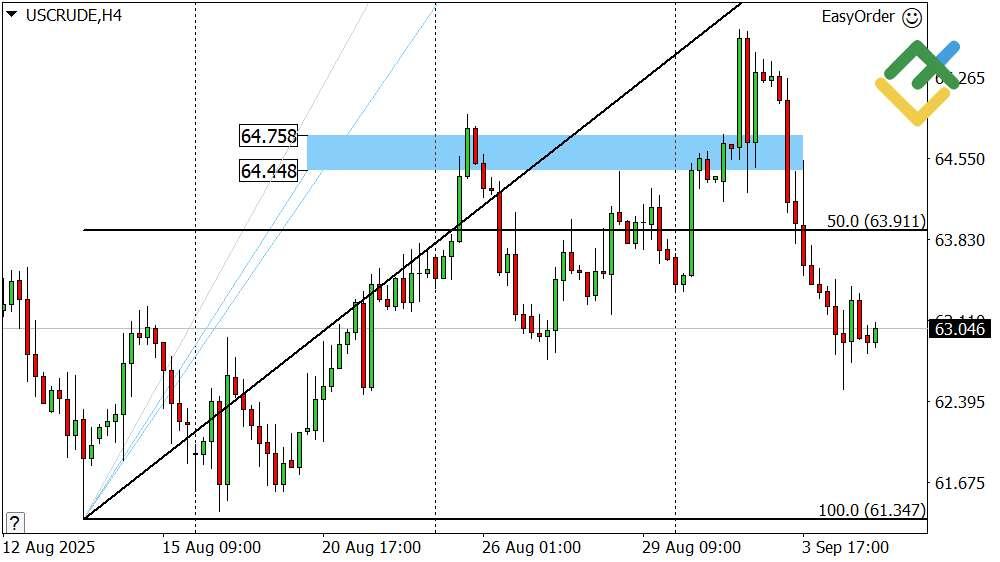 LiteFinance: Perkiraan Harga Minyak untuk Hari Ini: Analisis USCrude