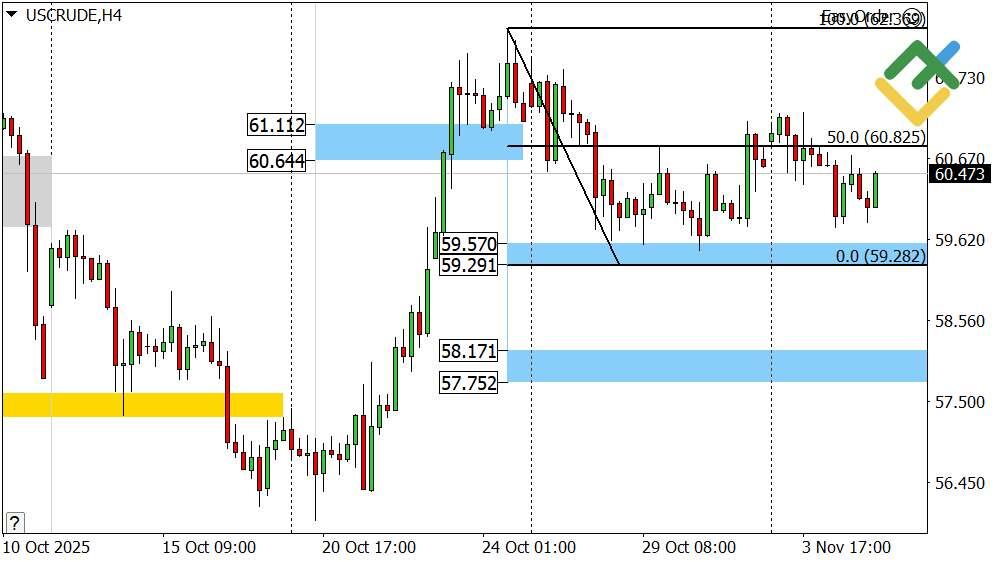 LiteFinance: Perkiraan Harga Minyak untuk Hari Ini: Analisis USCrude