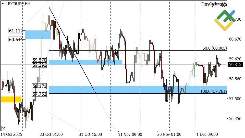 LiteFinance: Perkiraan Harga Minyak untuk Hari Ini: Analisis USCrude