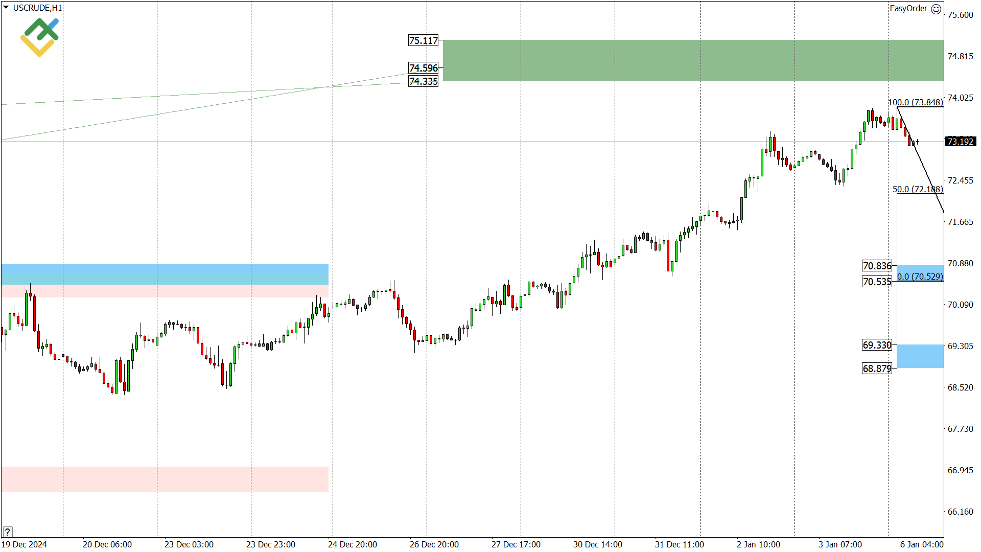 LiteFinance: Perkiraan Harga Minyak untuk Hari Ini: Analisis USCrude