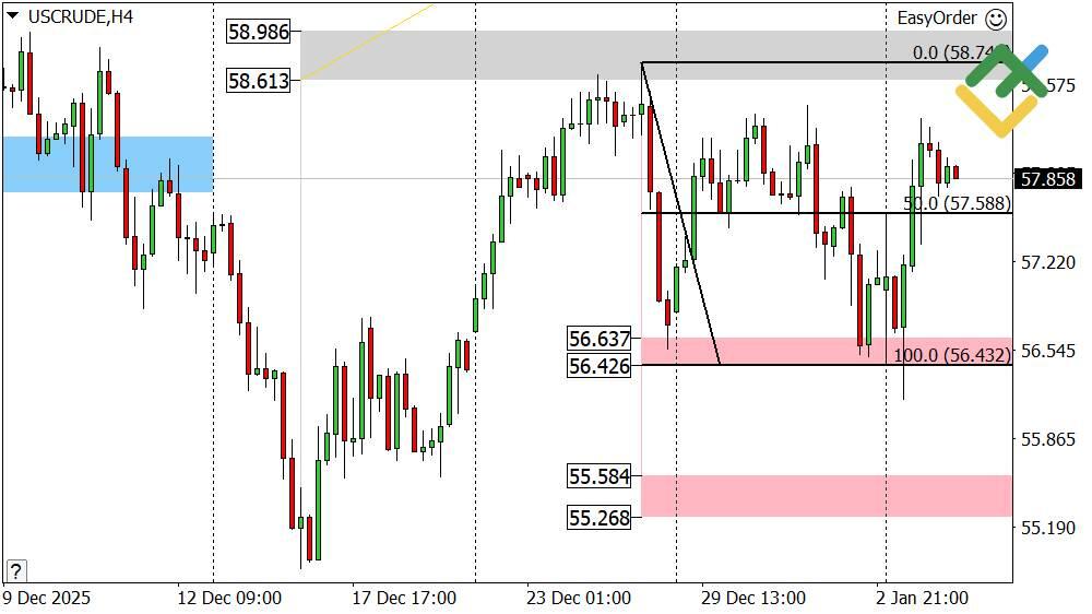 LiteFinance: Perkiraan Harga Minyak untuk Hari Ini: Analisis USCrude