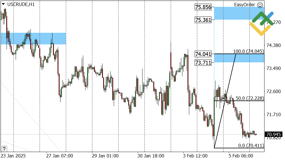 LiteFinance: Perkiraan Harga Minyak untuk Hari Ini: Analisis USCrude