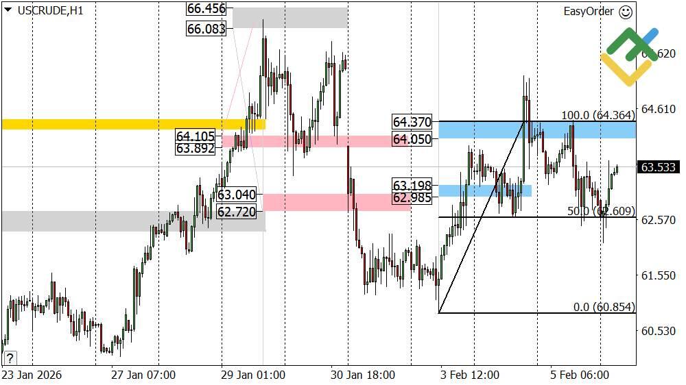 LiteFinance: Analisis Harga Minyak untuk Hari Ini: Analisis USCrude