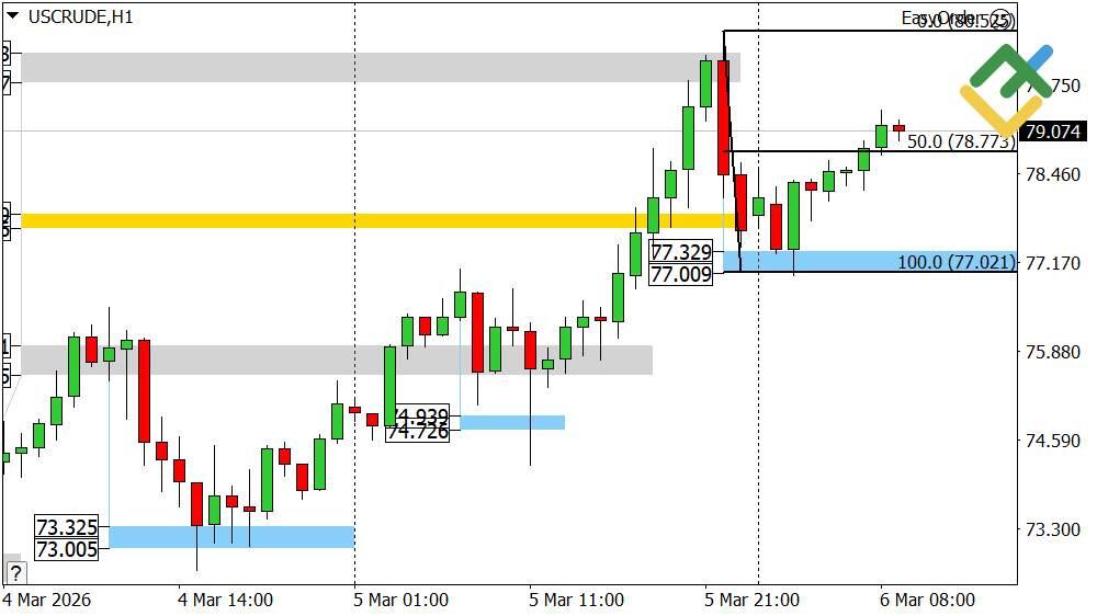 LiteFinance: Perkiraan Harga Minyak Hari Ini: Analisis USCrude