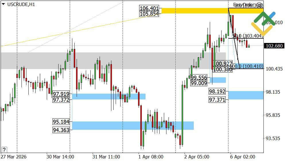 LiteFinance: Perkiraan Harga Minyak untuk Hari Ini: Analisis USCrude