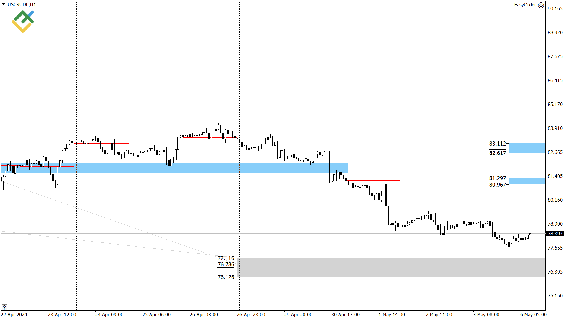 LiteFinance: Технический анализ US Crude, XAUUSD и EURUSD на сегодня (6 мая 2024)