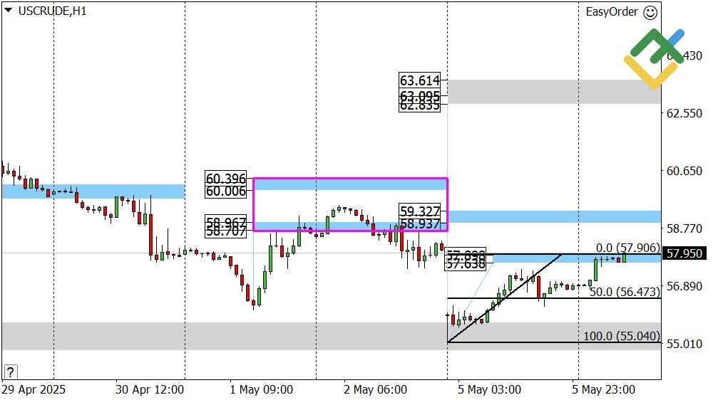 LiteFinance: Perkiraan Harga Minyak untuk Hari Ini: Analisis USCrude