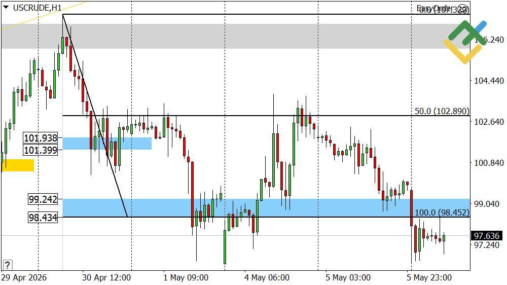 LiteFinance: Pronóstico del petróleo para hoy: análisis de USCrude
