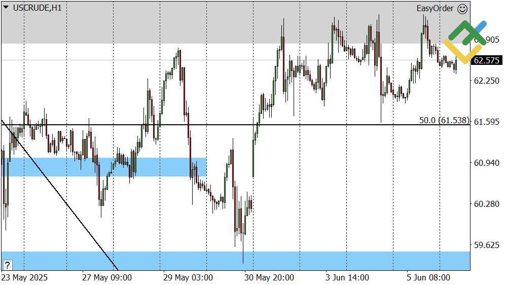 LiteFinance: Perkiraan Harga Minyak Hari Ini: Analisis USCrude