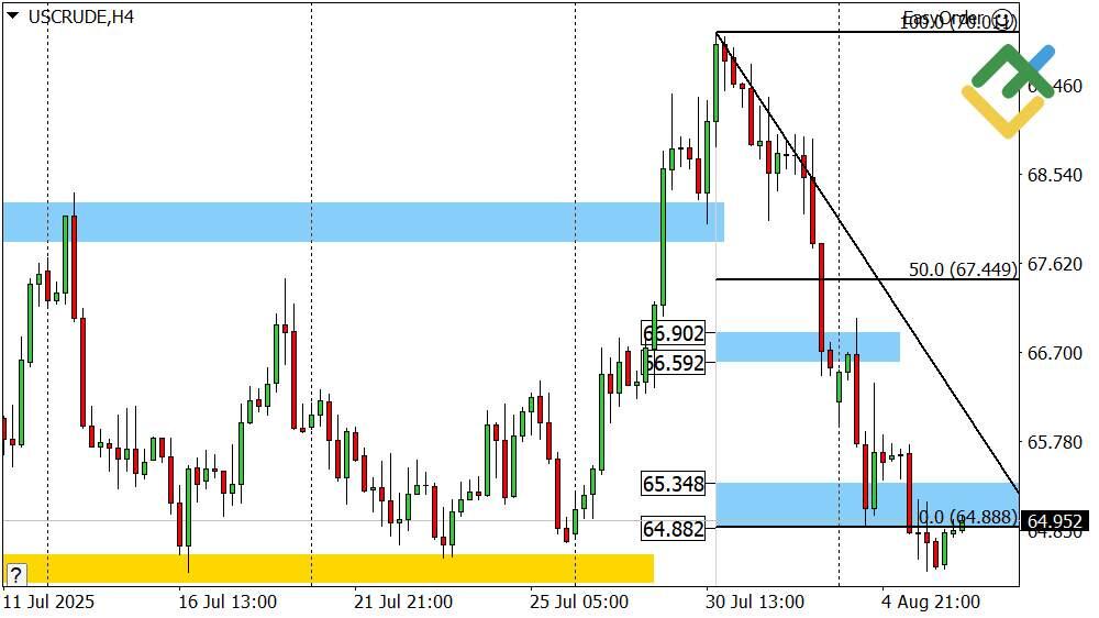LiteFinance: Perkiraan Harga Minyak Hari Ini: Analisis USCrude