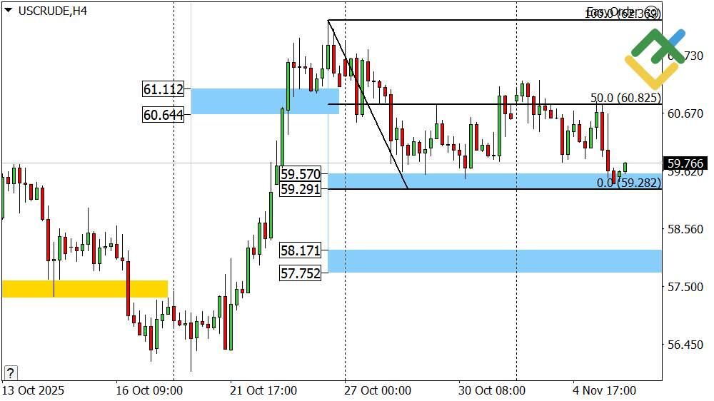 LiteFinance: Perkiraan Harga Minyak untuk Hari Ini: Analisis USCrude